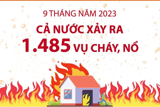 [Infographics] 9 tháng năm 2023, cả nước xảy ra 1.485 vụ cháy, nổ