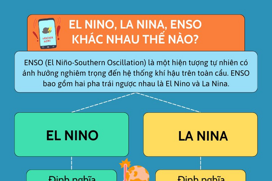 [Infographics] El Nino, La Nina và ENSO khác nhau thế nào?