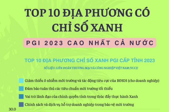 Top 10 địa phương có chỉ số Xanh PGI 2023 cao nhất cả nước: Quảng Ninh tiếp tục dẫn đầu