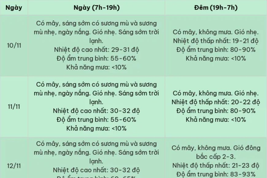 Thời tiết 10 ngày tới: Miền Bắc nắng hanh, Biển Đông khả năng có bão số 8