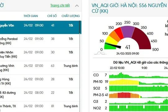 Chất lượng không khí Hà Nội được cải thiện nhờ không khí lạnh