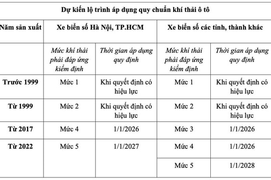Hiểu đúng về dự thảo quy định về tiêu chuẩn và kiểm định khí thải mới cho ô tô, xe máy