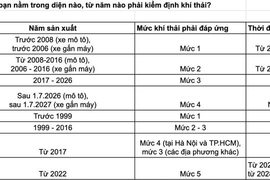 Siết chuẩn khí thải xe máy: Xe sản xuất trước 2008 có thể phải thay thế
