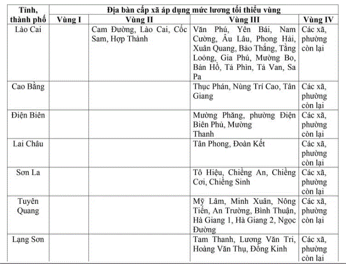 Bộ Nội vụ đề xuất mức lương tối thiểu vùng của 34 tỉnh thành sau sáp nhập