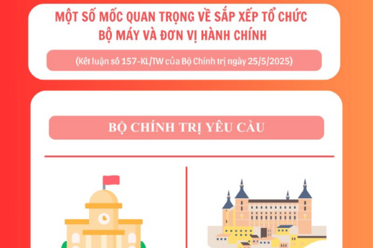 [Infographic] Một số mốc quan trọng về sắp xếp tổ chức bộ máy và đơn vị hành chính
