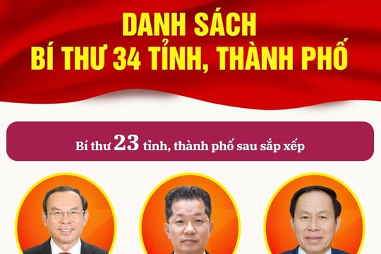 Bí thư 34 các tỉnh ủy, thành ủy trực thuộc Trung ương