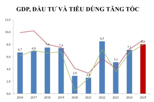 Giải bài toán “mục tiêu kép” năm 2026: Tăng trưởng cao, lạm phát dưới 4,5%