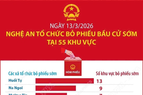 Nghệ An tổ chức bỏ phiếu sớm tại 55 khu vực vùng sâu, vùng xa vào ngày 13/3/2026