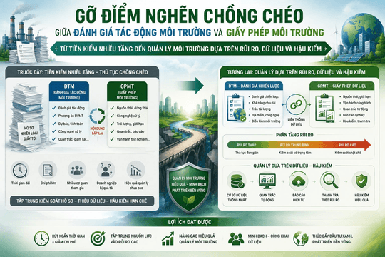 Dự thảo Luật Bảo vệ môi trường 2026 - Bài 7: Gỡ điểm nghẽn chồng chéo giữa ĐTM và GPMT: Từ tiền kiểm nhiều tầng đến quản lý môi trường dựa trên rủi ro, dữ liệu và hậu kiểm