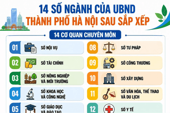 [Infographic] 14 sở, ngành thuộc UBND Thành phố Hà Nội sau sắp xếp