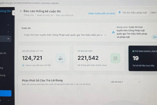 Cuộc thi tìm hiểu Hiến pháp và pháp luật thu hút hơn 221.000 người tham gia