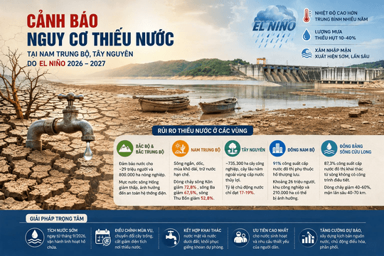 Cảnh báo nguy cơ thiếu nước tại Nam Trung Bộ, Tây Nguyên do El Niño