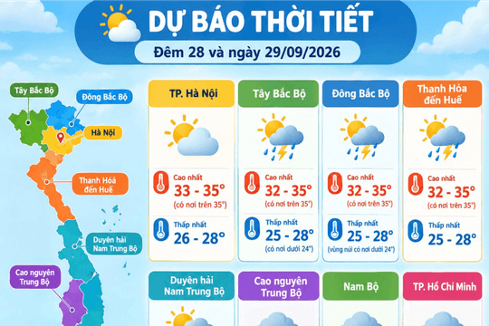 Dự báo thời tiết Hà Nội ngày 29/9/2026: Ngày nắng, có nơi nắng nóng