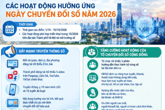 [Infographic] Hà Nội tổ chức nhiều hoạt động hưởng ứng Ngày Chuyển đổi số năm 2026