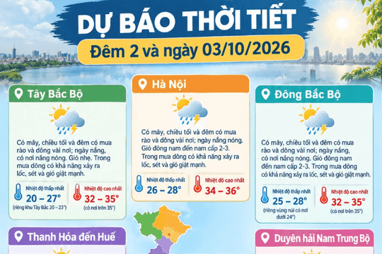 Dự báo thời tiết Hà Nội ngày 03/10/2026: Ngày nắng nóng, chiều tối và đêm có mưa