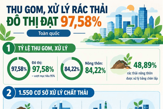 [Infographic] Thu gom, xử lý rác thải đô thị đạt 97,58%