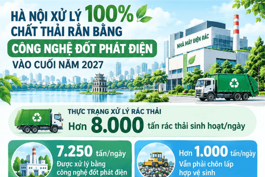 [Infographic] Hà Nội đặt mục tiêu chấm dứt chôn lấp rác sinh hoạt vào cuối năm 2027